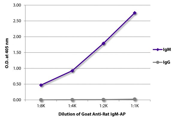 ELISA plate was coated with purified rat IgM and IgG.  Immunoglobulins were detected with serially diluted Goat Anti-Rat IgM-AP (SB Cat. No. 3020-04).