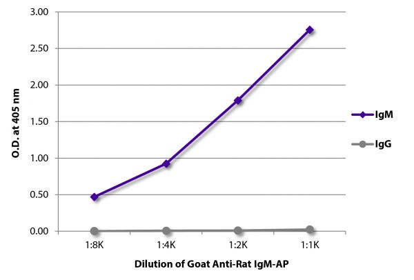 ELISA plate was coated with purified rat IgM and IgG. Immunoglobulins were detected with serially diluted Goat Anti-Rat IgM-AP (SB Cat. No. 3020-04).