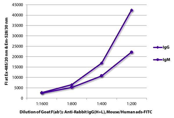 FLISA plate was coated with purified rabbit IgG and IgM. Immunoglobulins were detected with serially diluted Goat F(ab')<sub>2</sub> Anti-Rabbit IgG(H+L), Mouse/Human ads-FITC (SB Cat. No. 4052-02).