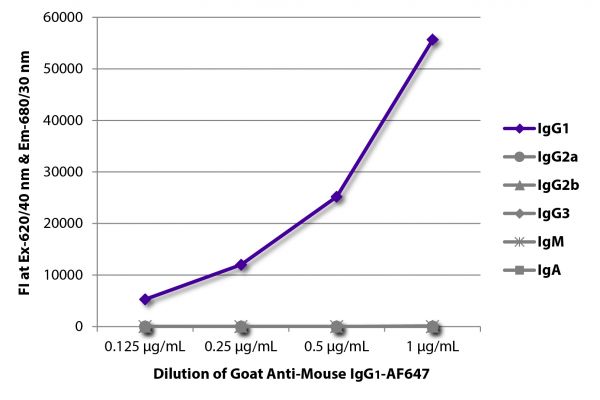 FLISA plate was coated with purified mouse IgG<sub>1</sub>, IgG<sub>2a</sub>, IgG<sub>2b</sub>, IgG<sub>3</sub>, IgM, and IgA. Immunoglobulins were detected with serially diluted Goat Anti-Mouse IgG<sub>1</sub>-AF647 (SB Cat. No. 1071-31).