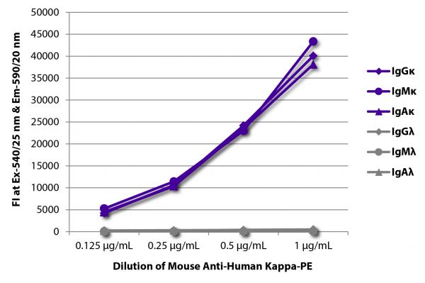 FLISA plate was coated with purified human IgGκ, IgMκ, IgAκ, IgGλ, IgMλ, and IgAλ. Immunoglobulins were detected with serially diluted Mouse Anti-Human Kappa-PE (SB Cat. No. 9230-09).