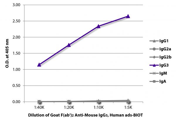 ELISA plate was coated with purified mouse IgG<sub>1</sub>, IgG<sub>2a</sub>, IgG<sub>2b</sub>, IgG<sub>3</sub>, IgM, and IgA.  Immunoglobulins were detected with serially diluted Goat F(ab')<sub>2</sub> Anti-Mouse IgG<sub>3</sub>, Human ads-BIOT (SB Cat. No. 1102-08) followed by Streptavidin-HRP (SB Cat. No. 7100-05).