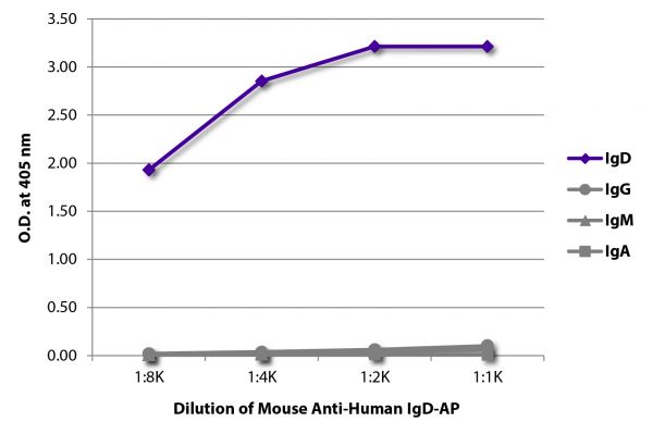 ELISA plate was coated with purified human IgD, IgG, IgM, and IgA.  Immunoglobulins were detected with serially diluted Mouse Anti-Human IgD-AP (SB Cat. No. 9030-04).