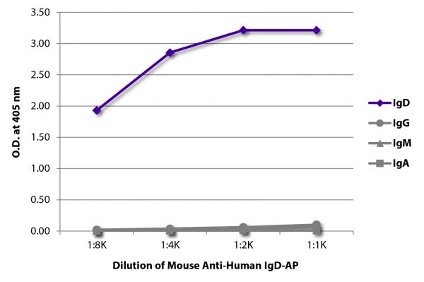 ELISA plate was coated with purified human IgD, IgG, IgM, and IgA. Immunoglobulins were detected with serially diluted Mouse Anti-Human IgD-AP (SB Cat. No. 9030-04).