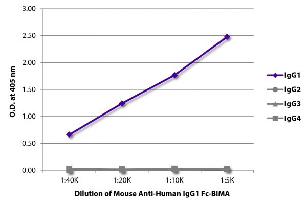 ELISA plate was coated with purified human IgG<sub>1</sub>, IgG<sub>2</sub>, IgG<sub>3</sub>, and IgG<sub>4</sub>. Immunoglobulins were detected with serially diluted Mouse Anti-Human IgG<sub>1</sub> Fc-BIMA (SB Cat. No. 9054-28) followed by Streptavidin-HRP (SB Cat. No. 7100-05).