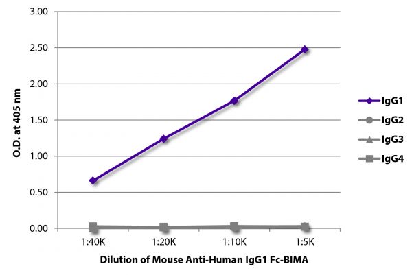 ELISA plate was coated with purified human IgG<sub>1</sub>, IgG<sub>2</sub>, IgG<sub>3</sub>, and IgG<sub>4</sub>.  Immunoglobulins were detected with serially diluted Mouse Anti-Human IgG<sub>1</sub> Fc-BIMA (SB Cat. No. 9054-28) followed by Streptavidin-HRP (SB Cat. No. 7100-05).