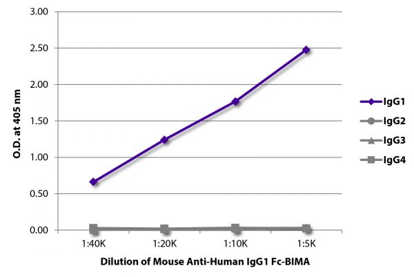 ELISA plate was coated with purified human IgG<sub>1</sub>, IgG<sub>2</sub>, IgG<sub>3</sub>, and IgG<sub>4</sub>.  Immunoglobulins were detected with serially diluted Mouse Anti-Human IgG<sub>1</sub> Fc-BIOT (SB Cat. No. 9054-08) followed by Streptavidin-HRP (SB Cat. No. 7100-05).