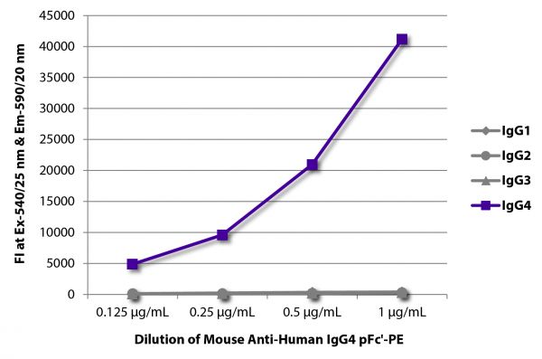 FLISA plate was coated with purified human IgG<sub>1</sub>, IgG<sub>2</sub>, IgG<sub>3</sub>, and IgG<sub>4</sub>.  Immunoglobulins were detected with serially diluted Mouse Anti-Human IgG<sub>4</sub> pFc'-PE (SB Cat. No. 9190-09).