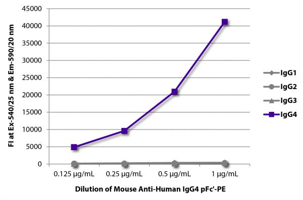 FLISA plate was coated with purified human IgG<sub>1</sub>, IgG<sub>2</sub>, IgG<sub>3</sub>, and IgG<sub>4</sub>. Immunoglobulins were detected with serially diluted Mouse Anti-Human IgG<sub>4</sub> pFc'-PE (SB Cat. No. 9190-09).