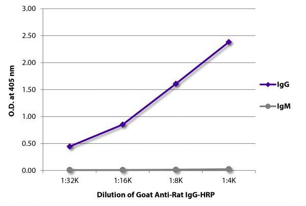 ELISA plate was coated with purified rat IgG and IgM.  Immunoglobulins were detected with serially diluted Goat Anti-Rat IgG-HRP (SB Cat. No. 3030-05).