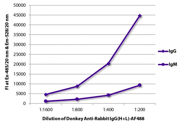 FLISA plate was coated with purified rabbit IgG and IgM. Immunoglobulins were detected with serially diluted Donkey Anti-Rabbit IgG(H+L)-AF488 (SB Cat. No. 6441-30).