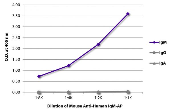 ELISA plate was coated with purified human IgM, IgG, and IgA.  Immunoglobulins were detected with serially diluted Mouse Anti-Human IgM-AP (SB Cat. No. 9020-04).