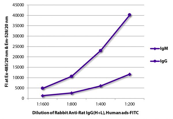 FLISA plate was coated with purified rat IgG and IgM.  Immunoglobulins were detected with Rabbit Anti-Rat IgG(H+L), Human ads-FITC (SB Cat. No. 6185-02).