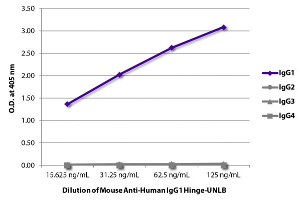 ELISA plate was coated with purified human IgG<sub>1</sub>, IgG<sub>2</sub>, IgG<sub>3</sub>, and IgG<sub>4</sub>. Immunoglobulins were detected with serially diluted Mouse Anti-Human IgG<sub>1</sub> Hinge-UNLB (SB Cat. No. 9052-01) followed by Goat Anti-Mouse IgG<sub>1</sub>, Human ads-HRP (SB Cat. No. 1070-05).