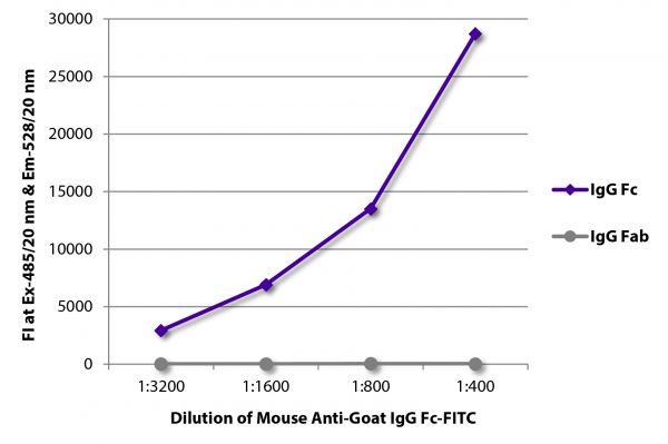 FLISA plate was coated with purified goat IgG Fc and IgG Fab. Immunoglobulins were detected with serially diluted Mouse Anti-Goat IgG Fc-FITC (SB Cat. No. 6158-02).