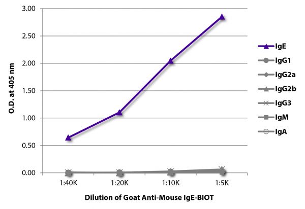 ELISA plate was coated with purified mouse IgE, IgG<sub>1</sub>, IgG<sub>2a</sub>, IgG<sub>2b</sub>, IgG<sub>3</sub>, IgM, and IgA. Immunoglobulins were detected with serially diluted Goat Anti-Mouse IgE-BIOT (SB Cat. No. 1110-08) followed by Streptavidin-HRP (SB Cat. No. 7100-05).
