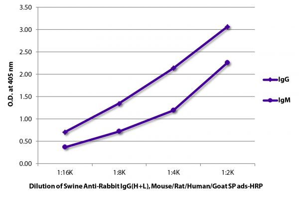 ELISA plate was coated with purified rabbit IgG and IgM. Immunoglobulins were detected with Swine Anti-Rabbit IgG(H+L), Mouse/Rat/Human/Goat SP ads-HRP (SB Cat. No. 6310-05).
