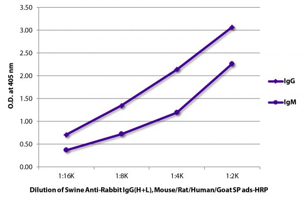 ELISA plate was coated with purified rabbit IgG and IgM.  Immunoglobulins were detected with Swine Anti-Rabbit IgG(H+L), Mouse/Rat/Human/Goat SP ads-HRP (SB Cat. No. 6310-05).