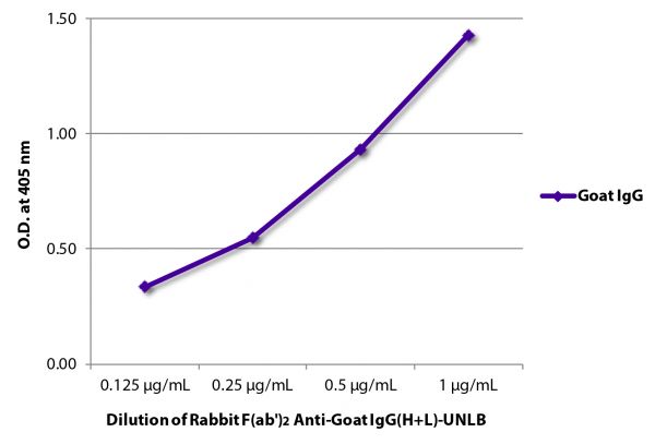 ELISA plate was coated with purified goat IgG.  Immunoglobulin was detected with Rabbit F(ab')<sub>2</sub> Anti-Goat IgG(H+L)-UNLB (SB Cat. No. 6020-01) followed by Goat Anti-Rabbit IgG(H+L), Mouse/Human ads-HRP (SB Cat. No. 4050-05).