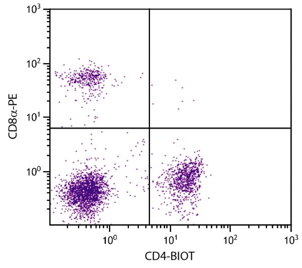 BALB/c mouse splenocytes were stained with Rat Anti-Mouse CD4-BIOT (SB Cat. 1540-08) and Rat Anti-Mouse CD8α-PE (SB Cat. No. 1550-09) followed by Streptavidin-FITC (SB Cat. No. 7100-02).