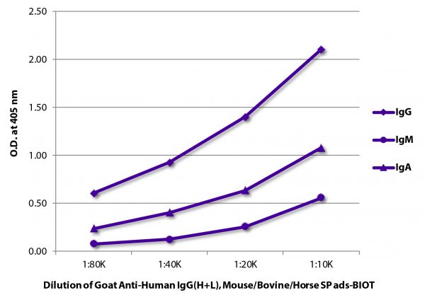 ELISA plate was coated with purified human IgG, IgM, and IgA.  Immunoglobulins were detected with serially diluted Goat Anti-Human IgG(H+L), Mouse/Bovine/Horse SP ads-BIOT (SB Cat. No. 2016-08) followed by Streptavidin-HRP (SB Cat. No. 7100-05).