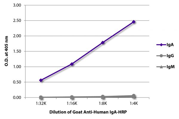 ELISA plate was coated with purified human IgA, IgG, and IgM.  Immunoglobulins were detected with serially diluted Goat Anti-Human IgA-HRP (SB Cat. No. 2050-05).