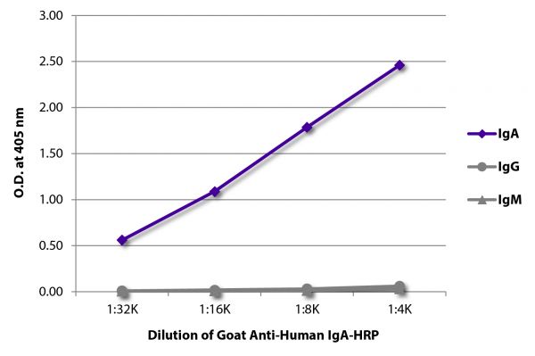 ELISA plate was coated with purified human IgA, IgG, and IgM. Immunoglobulins were detected with serially diluted Goat Anti-Human IgA-HRP (SB Cat. No. 2050-05).