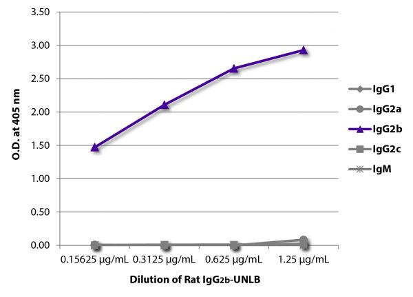 ELISA plate was coated with serially diluted Rat IgG<sub>2b</sub>-UNLB (SB Cat. No. 0127-01). Immunoglobulin was detected with Mouse Anti-Rat IgG<sub>1</sub>-HRP (SB Cat. No. 3060-05), Mouse Anti-Rat IgG<sub>2a</sub>-HRP (SB Cat. No. 3065-05), Mouse Anti-Rat IgG<sub>2b</sub>-HRP (SB Cat. No. 3070-05), Mouse Anti-Rat IgG<sub>2c</sub>-HRP (SB Cat. No. 3075-05), and Goat Anti-Rat IgM-HRP (SB Cat. No. 3030-05) and quantified.