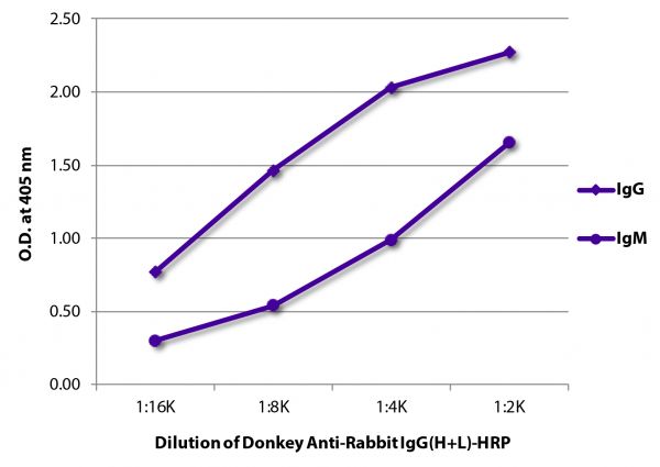 ELISA plate was coated with purified rabbit IgG and IgM.  Immunoglobulins were detected with serially diluted Donkey Anti-Rabbit IgG(H+L)-HRP (SB Cat. No. 6441-05).