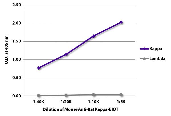 ELISA plate was coated with purified rat IgG<sub>1</sub>κ, IgG<sub>2a</sub>λ, IgG<sub>2a</sub>λ, IgG<sub>2b</sub>κ, IgG<sub>2b</sub>λ, IgG<sub>2c</sub>κ, IgMκ, and IgMλ. Immunoglobulins were detected with serially diluted Mouse Anti-Rat Kappa-BIOT (SB Cat. No. 3090-08) followed by Streptavidin-HRP (SB Cat. No. 7100-05).