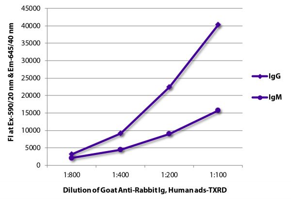 FLISA plate was coated with purified rabbit IgG and IgM.  Immunoglobulins were detected with serially diluted Goat Anti-Rabbit Ig, Human ads-TXRD (SB Cat. No. 4010-07).
