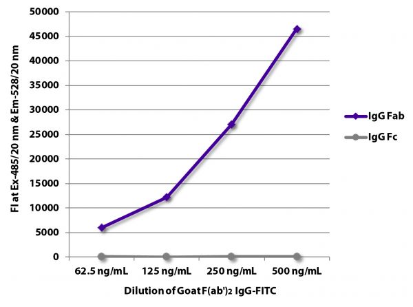 FLISA plate was coated with Rabbit Anti-Goat IgG Fab-UNLB (SB Cat. No. 6022-01) and Mouse Anti-Goat IgG Fc-UNLB (SB Cat. No. 6157-01).  Serially diluted Goat F(ab')<sub>2</sub> IgG-FITC (SB Cat. No. 0110-02) was captured and fluorescence intensity quantified.