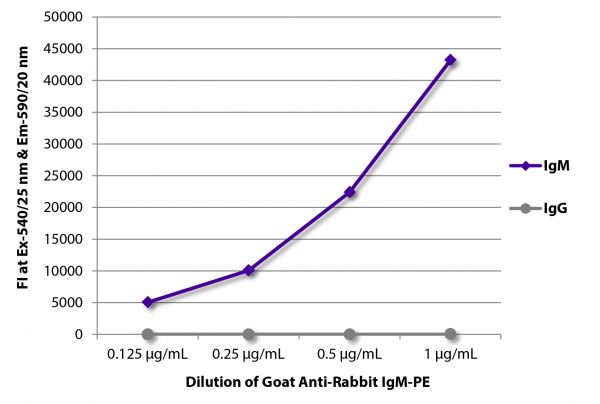 FLISA plate was coated with purified rabbit IgM and IgG.  Immunoglobulins were detected with serially diluted Goat Anti-Rabbit IgM-PE (SB Cat. No. 4020-09).