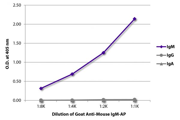 ELISA plate was coated with purified mouse IgM, IgG, and IgA. Immunoglobulins were detected with serially diluted Goat Anti-Mouse IgM-AP (SB Cat. No. 1021-04).