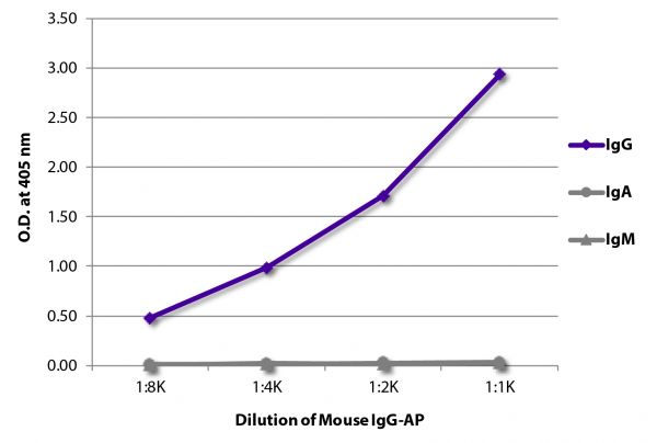 ELISA plate was coated with Goat Anti-Mouse IgG, Human ads-UNLB (SB Cat. No. 1030-01), Goat Anti-Mouse IgA-UNLB (SB Cat. No. 1040-01), and Goat Anti-Mouse IgM, Human ads-UNLB (SB Cat. No. 1020-01).  Serially diluted Mouse IgG-AP (SB Cat. No. 0107-04) was captured and quantified.
