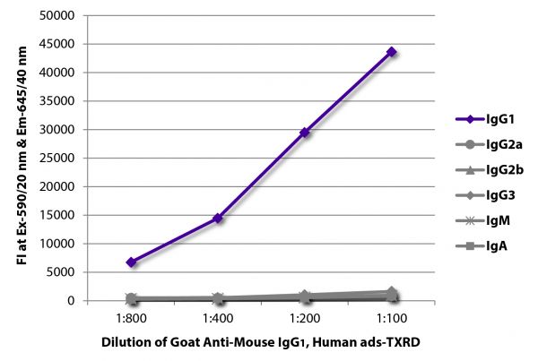 FLISA plate was coated with purified mouse IgG<sub>1</sub>, IgG<sub>2a</sub>, IgG<sub>2b</sub>, IgG<sub>3</sub>, IgM, and IgA. Immunoglobulins were detected with serially diluted Goat Anti-Mouse IgG<sub>1</sub>, Human ads-TXRD (SB Cat. No. 1070-07).