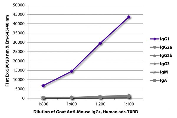 FLISA plate was coated with purified mouse IgG<sub>1</sub>, IgG<sub>2a</sub>, IgG<sub>2b</sub>, IgG<sub>3</sub>, IgM, and IgA.  Immunoglobulins were detected with serially diluted Goat Anti-Mouse IgG<sub>1</sub>, Human ads-TXRD (SB Cat. No. 1070-07).