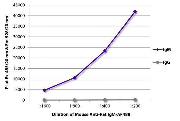 FLISA plate was coated with purified rat IgM and IgG. Immunoglobulins were detected with serially diluted Mouse Anti-Rat IgM-AF488 (SB Cat. No. 3080-30).
