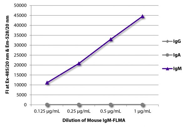 FLISA plate was coated with Goat Anti-Mouse IgG, Human ads-UNLB (SB Cat. No. 1030-01), Goat Anti-Mouse IgA-UNLB (SB Cat. No. 1040-01), and Goat Anti-Mouse IgM, Human ads-UNLB (SB Cat. No. 1020-01). Serially diluted Mouse IgM-FLMA (SB Cat. No. 0101-22) was captured and fluorescence intensity quantified.