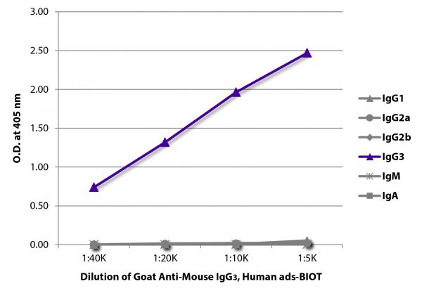 ELISA plate was coated with purified mouse IgG<sub>1</sub>, IgG<sub>2a</sub>, IgG<sub>2b</sub>, IgG<sub>3</sub>, IgM, and IgA.  Immunoglobulins were detected with serially diluted Goat Anti-Mouse IgG<sub>3</sub>, Human ads-BIOT (SB Cat. No. 1100-08) followed by Streptavidin-HRP (SB Cat. No. 7100-05).