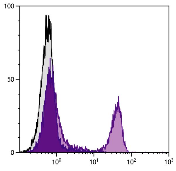 BALB/c mouse splenocytes were stained with Rat Anti-Mouse CD4-UNLB (SB Cat. 1540-01) followed by Goat Anti-Rat IgG(H+L), Mouse ads-FITC (SB Cat. No. 3050-02).