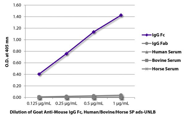 ELISA plate was coated with purified mouse IgG Fc and IgG Fab and human, bovine, and horse serum.  Immunoglobulins and sera were detected with serially diluted Goat Anti-Mouse IgG Fc, Human/Bovine/Horse SP ads-UNLB (SB Cat. No. 1013-01) followed by Mouse Anti-Goat IgG Fc-HRP (SB Cat. No. 6158-05).
