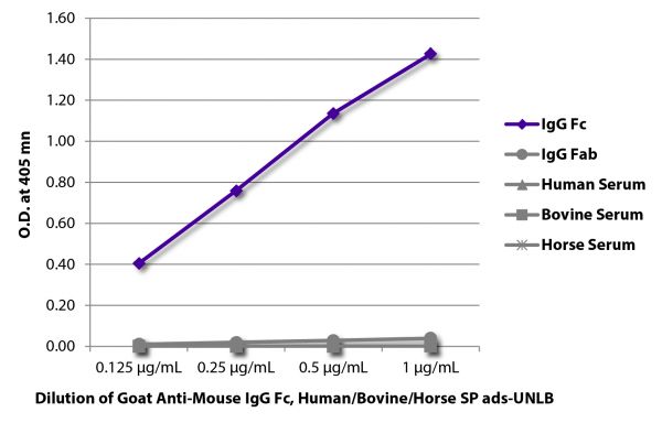 ELISA plate was coated with purified mouse IgG Fc and IgG Fab and human, bovine, and horse serum. Immunoglobulins and sera were detected with serially diluted Goat Anti-Mouse IgG Fc, Human/Bovine/Horse SP ads-UNLB (SB Cat. No. 1013-01) followed by Mouse Anti-Goat IgG Fc-HRP (SB Cat. No. 6158-05).