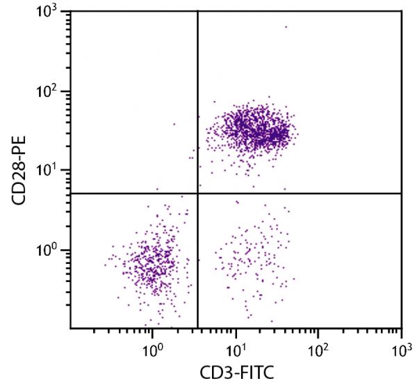 Chicken peripheral blood lymphocytes were stained with Mouse Anti-Chicken CD28-PE (SB Cat. No. 8260-09) and Mouse Anti-Chicken CD3-FITC (SB Cat. No. 8200-02).