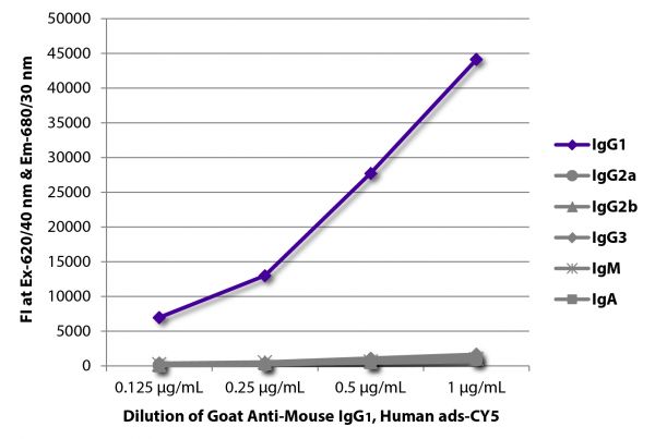 FLISA plate was coated with purified mouse IgG<sub>1</sub>, IgG<sub>2a</sub>, IgG<sub>2b</sub>, IgG<sub>3</sub>, IgM, and IgA. Immunoglobulins were detected with serially diluted Goat Anti-Mouse IgG<sub>1</sub>, Human ads-CY5 (SB Cat. No. 1070-15).