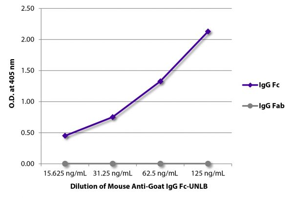 ELISA plate was coated with purified goat IgG Fc and IgG Fab. Immunoglobulins were detected with serially diluted Mouse Anti-Goat IgG Fc-UNLB (SB Cat. No. 6157-01) followed by Goat Anti-Mouse IgG<sub>2b</sub>, Human ads-HRP (SB Cat. No. 1090-05).