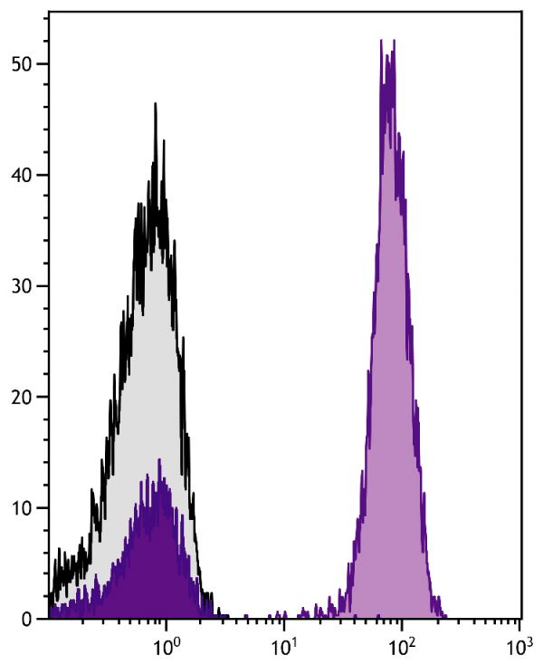 Human peripheral blood lymphocytes were stained with Mouse Anti-Human CD3-UNLB followed by Goat F(ab')<sub>2</sub> Anti-Mouse Ig, Human ads-CY5 (SB Cat. No. 1012-15).