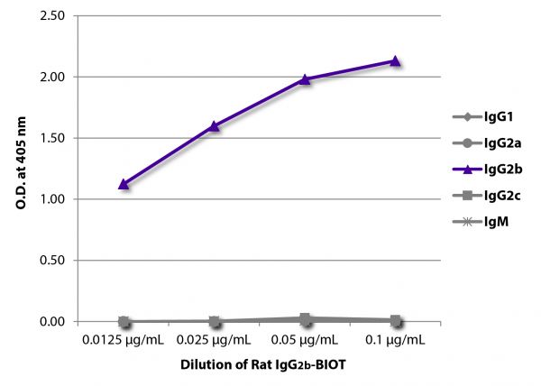 ELISA plate was coated with Mouse Anti-Rat IgG<sub>1</sub>-UNLB (SB Cat. No. 3061-01), Mouse Anti-Rat IgG<sub>2a</sub>-UNLB (SB Cat. No. 3065-01), Mouse Anti-Rat IgG<sub>2b</sub>-UNLB (SB Cat. No. 3070-01), Mouse Anti-Rat IgG<sub>2c</sub>-UNLB (SB Cat. No. 3075-01), and Mouse Anti-Rat IgM-UNLB (SB Cat. No. 3080-01).  Serially diluted Rat IgG<sub>2b</sub>-BIOT (SB Cat. No. 0118-08) was captured followed by Streptavidin-HRP (SB Cat. No. 7100-05) and quantified.