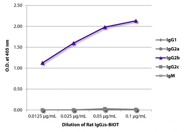 ELISA plate was coated with Mouse Anti-Rat IgG<sub>1</sub>-UNLB (SB Cat. No. 3061-01), Mouse Anti-Rat IgG<sub>2a</sub>-UNLB (SB Cat. No. 3065-01), Mouse Anti-Rat IgG<sub>2b</sub>-UNLB (SB Cat. No. 3070-01), Mouse Anti-Rat IgG<sub>2c</sub>-UNLB (SB Cat. No. 3075-01), and Mouse Anti-Rat IgM-UNLB (SB Cat. No. 3080-01). Serially diluted Rat IgG<sub>2b</sub>-BIOT (SB Cat. No. 0118-08) was captured followed by Streptavidin-HRP (SB Cat. No. 7100-05) and quantified.