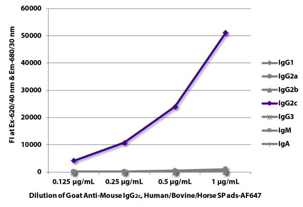 FLISA plate was coated with purified mouse IgG<sub>1</sub>, IgG<sub>2a</sub>, IgG<sub>2b</sub>, IgG<sub>2c</sub>, IgG<sub>3</sub>, IgM, and IgA. Immunoglobulins were detected with serially diluted Goat Anti-Mouse IgG<sub>2c</sub>, Human/Bovine/Horse SP ads-AF647 (SB Cat. No. 1077-31).